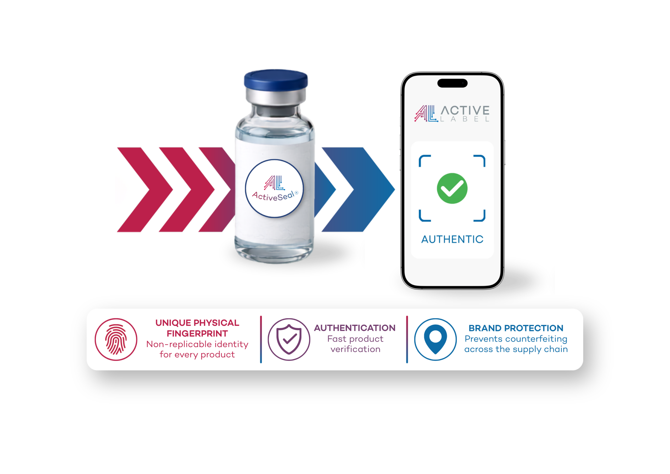 ActiveSeal infographic illustrating product authentication and protection against counterfeiting