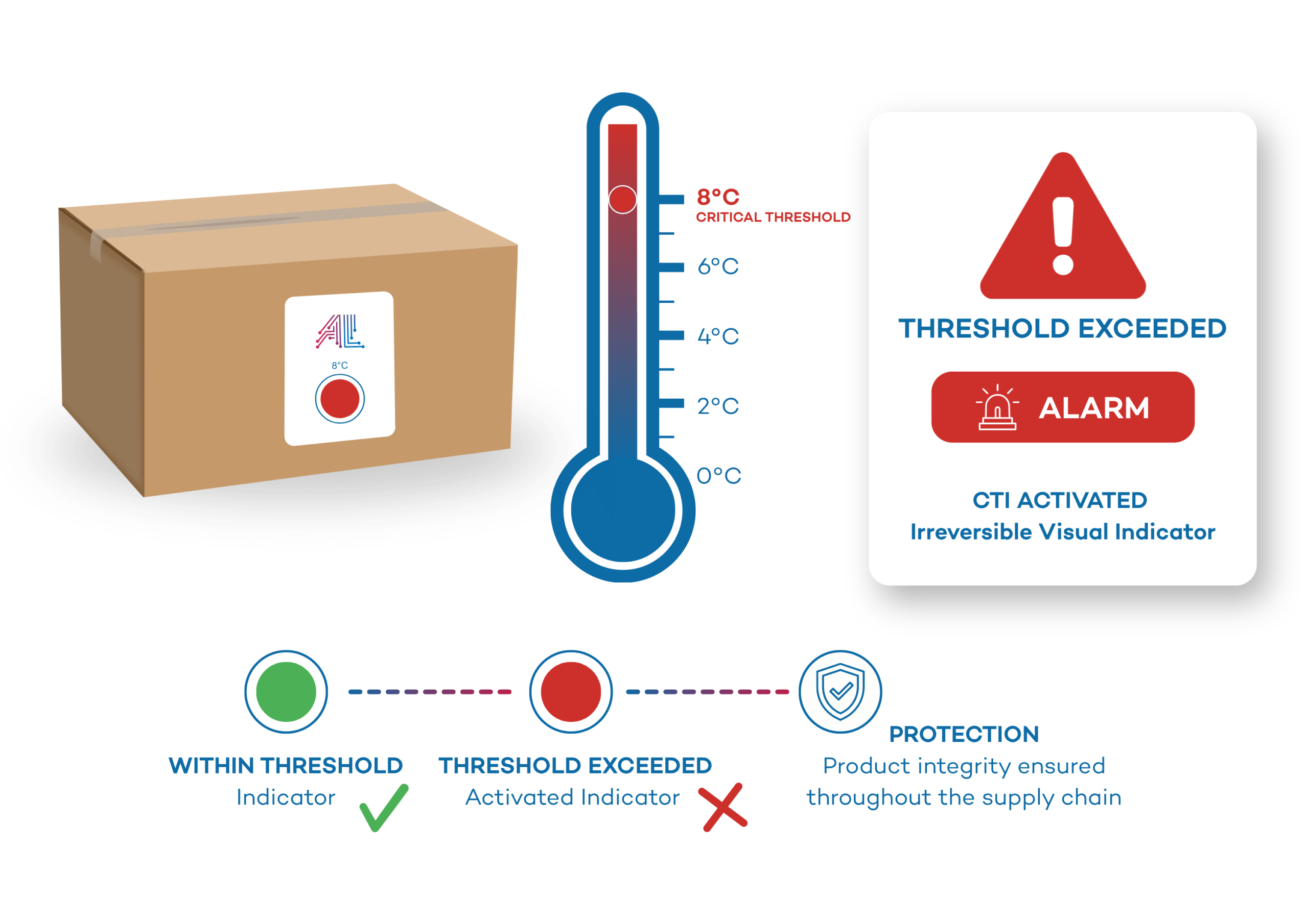 Active Label infographic illustrating threshold monitoring with CTI labels