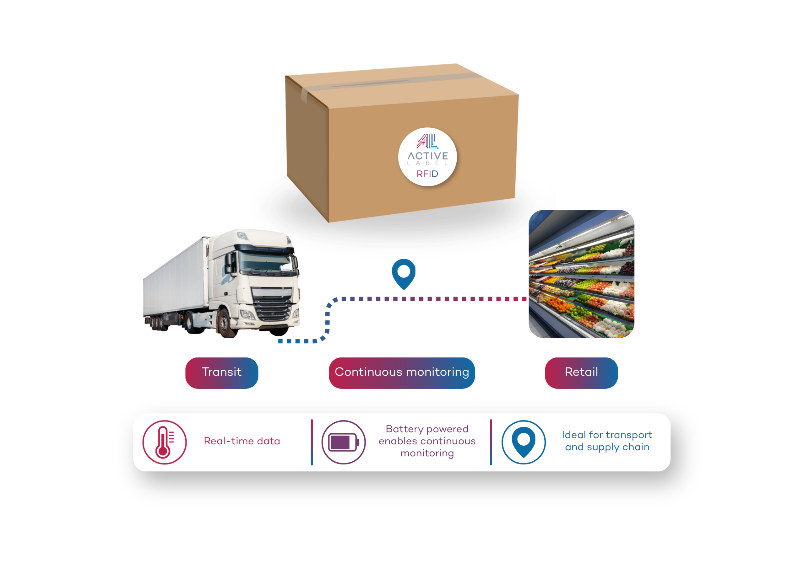 Active Label infographic illustrating continuous monitoring with active RFID devices