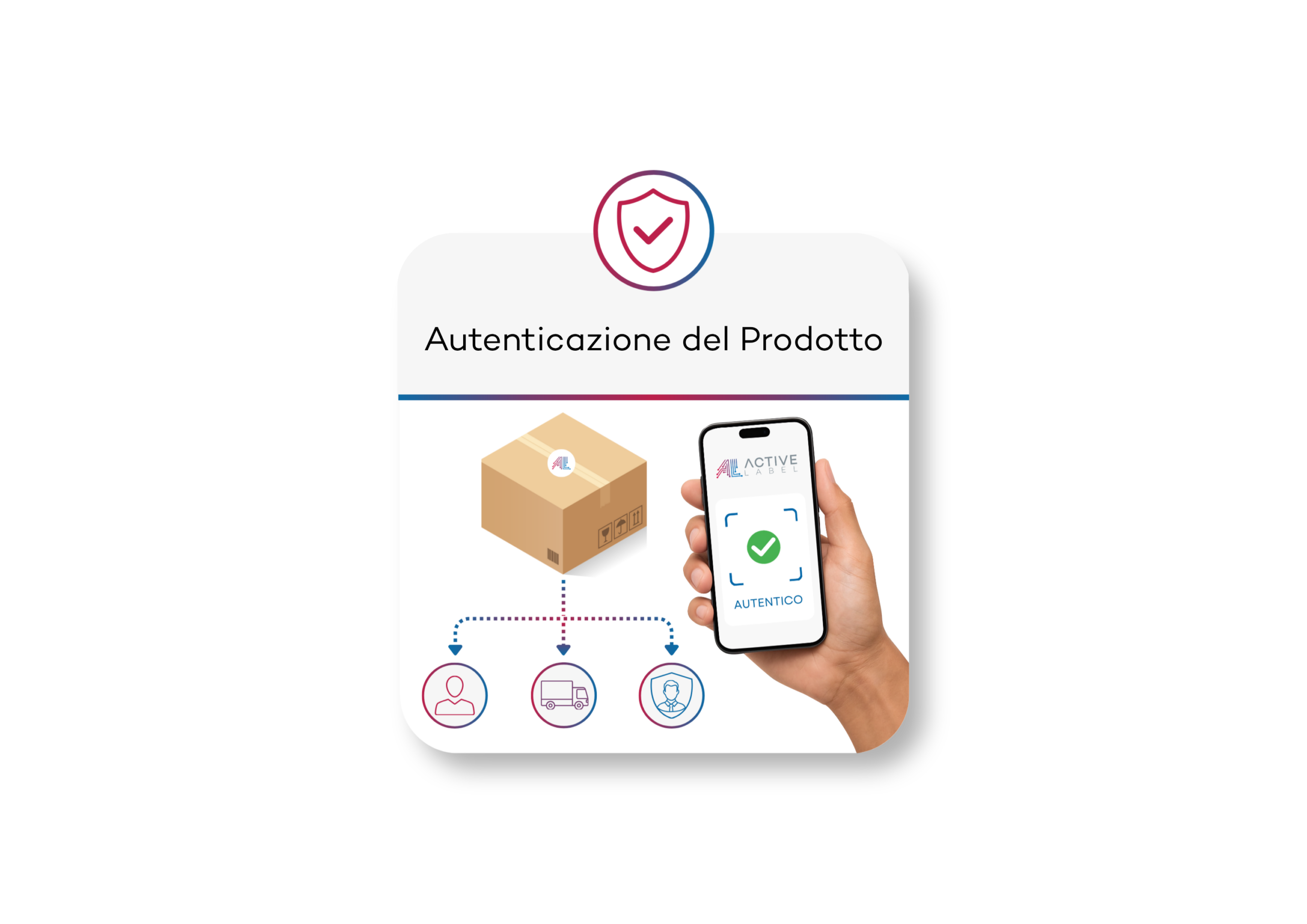 Autenticazione del Prodotto